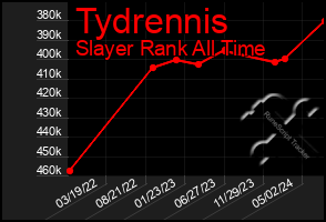 Total Graph of Tydrennis