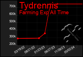 Total Graph of Tydrennis