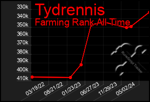 Total Graph of Tydrennis