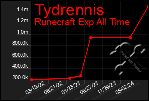 Total Graph of Tydrennis