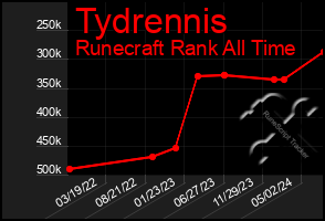 Total Graph of Tydrennis