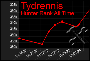 Total Graph of Tydrennis