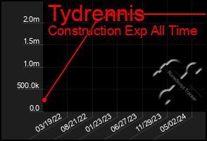 Total Graph of Tydrennis