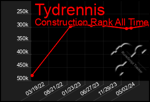 Total Graph of Tydrennis