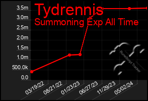 Total Graph of Tydrennis