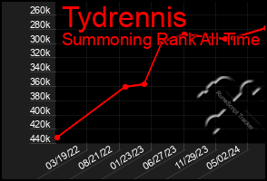 Total Graph of Tydrennis