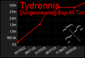 Total Graph of Tydrennis