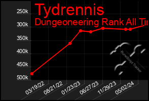 Total Graph of Tydrennis