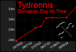 Total Graph of Tydrennis