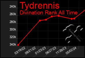 Total Graph of Tydrennis