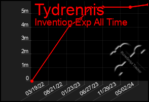 Total Graph of Tydrennis