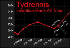 Total Graph of Tydrennis