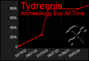 Total Graph of Tydrennis