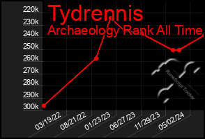 Total Graph of Tydrennis