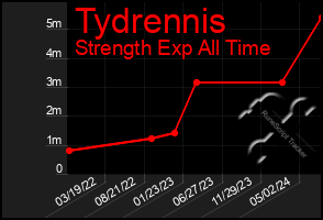 Total Graph of Tydrennis