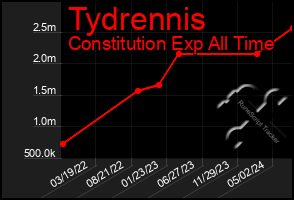 Total Graph of Tydrennis