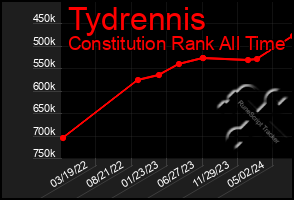 Total Graph of Tydrennis