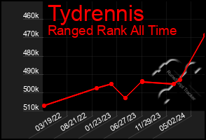 Total Graph of Tydrennis