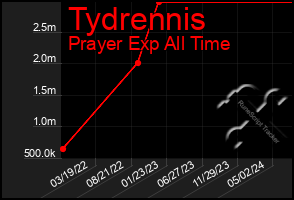 Total Graph of Tydrennis