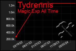 Total Graph of Tydrennis