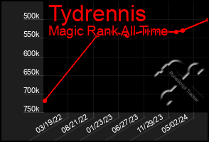 Total Graph of Tydrennis