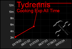 Total Graph of Tydrennis