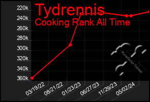 Total Graph of Tydrennis