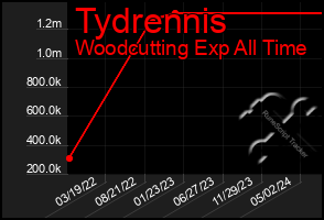 Total Graph of Tydrennis