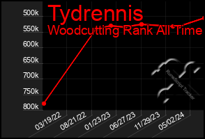 Total Graph of Tydrennis