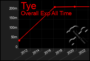 Total Graph of Tye