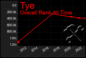 Total Graph of Tye