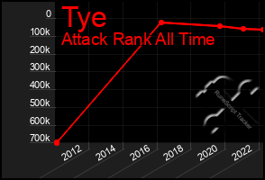 Total Graph of Tye