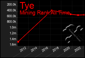 Total Graph of Tye