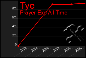Total Graph of Tye