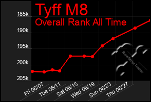 Total Graph of Tyff M8