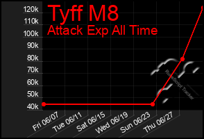 Total Graph of Tyff M8