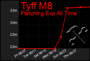 Total Graph of Tyff M8