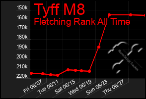 Total Graph of Tyff M8