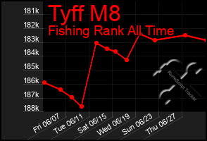 Total Graph of Tyff M8