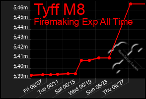 Total Graph of Tyff M8