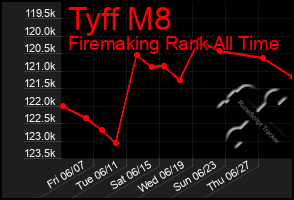 Total Graph of Tyff M8