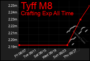 Total Graph of Tyff M8