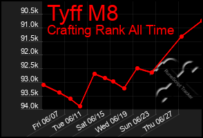 Total Graph of Tyff M8