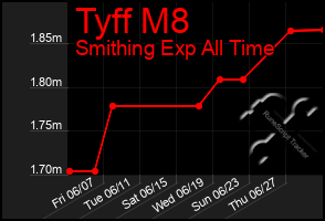 Total Graph of Tyff M8