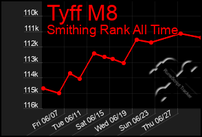 Total Graph of Tyff M8