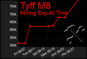 Total Graph of Tyff M8