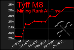 Total Graph of Tyff M8