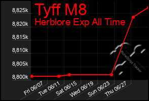 Total Graph of Tyff M8