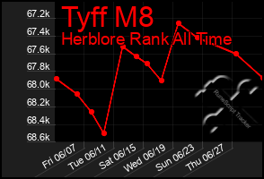 Total Graph of Tyff M8