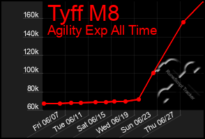 Total Graph of Tyff M8